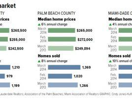 Casas a la Venta en la Florida